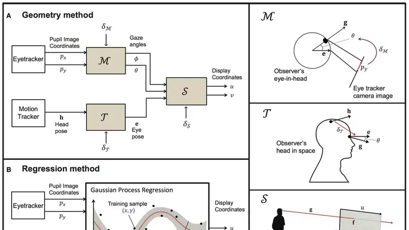 A comparison of geometric- and regression-based mobile gaze-tracking